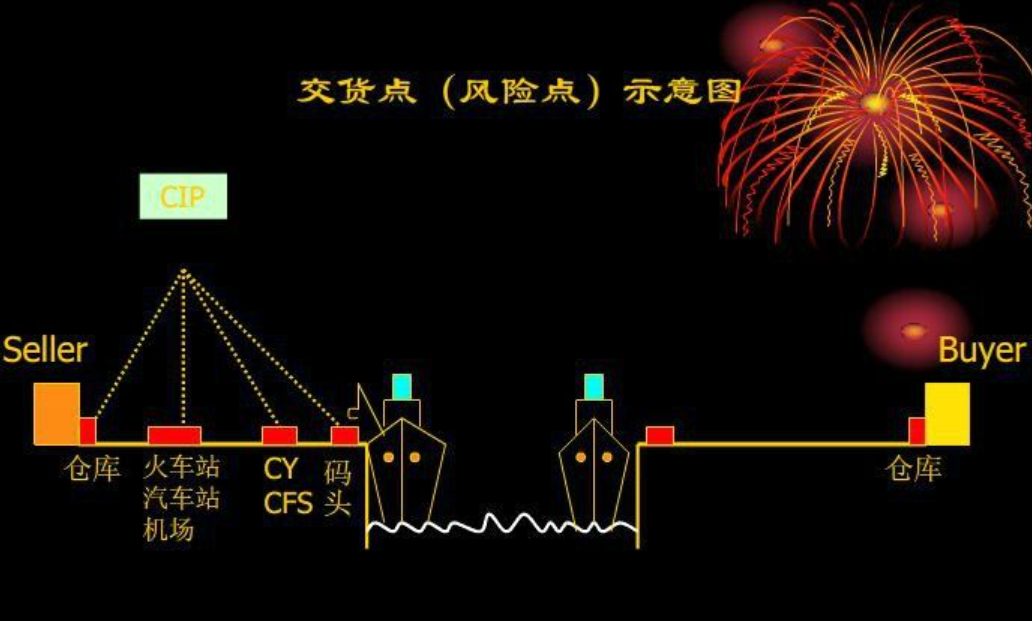 CIP 运费和保险费